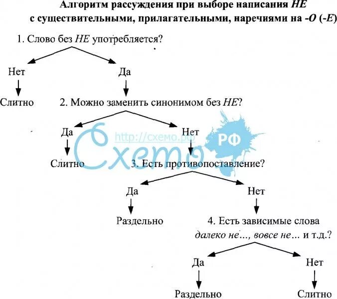 Схема правописание не с наречиями на о е. Алгоритм написания не с существительными. Слитное и раздельное написание не с наречиями алгоритм. Алгоритм написания не с наречиями. Не вертясь частица не с наречием пишется