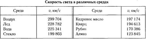 Скорость света в вакууме в системе