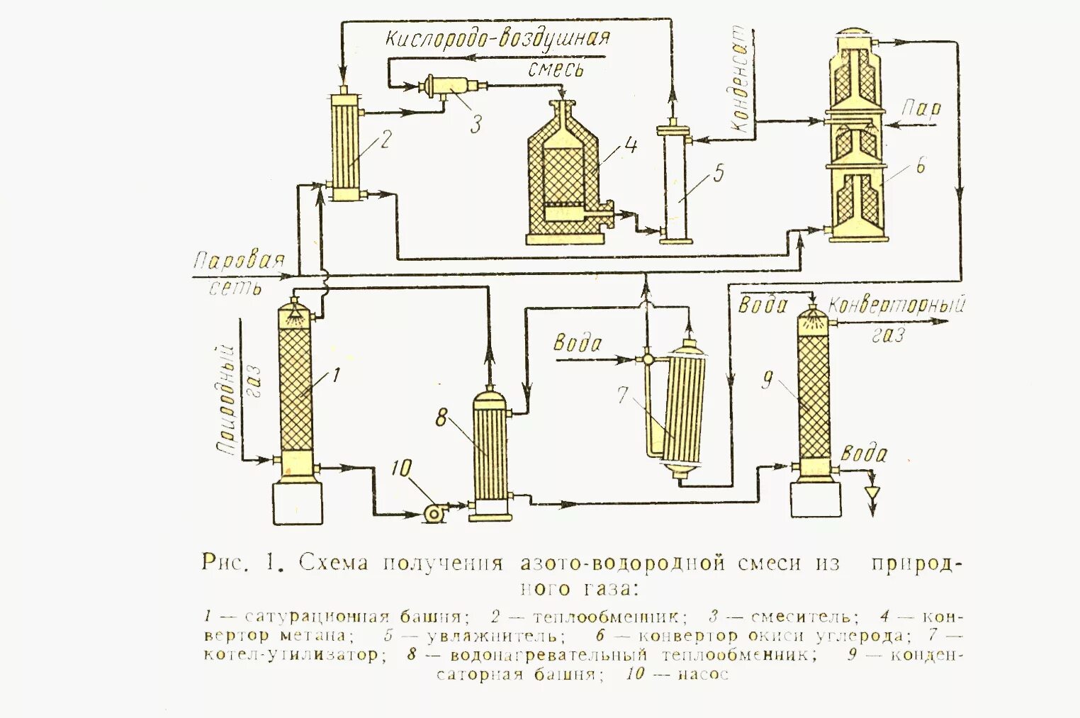 Технологическая схема конверсии природного газа. Технологическая схема производства водорода из метана. Технологическая схема получения водорода конверсией метана. Паровой риформинг метана схема.