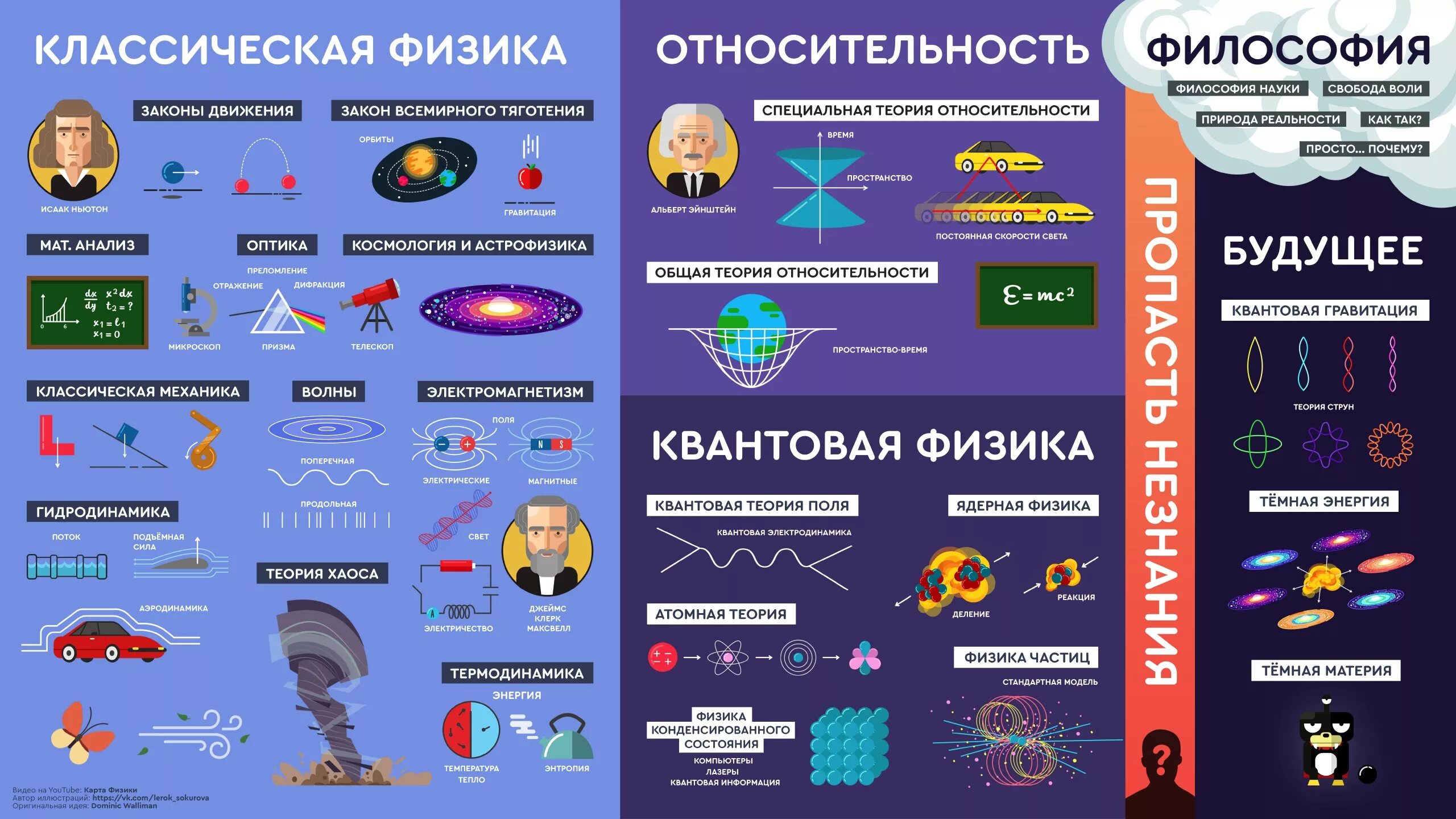 Различные концепции времени. Физика разделы. Fizica. Инфографика по физике. Интересные инфографики по физике.