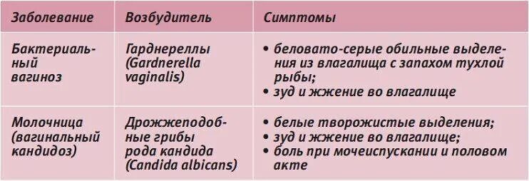 Почему много выделений. Белые выделения без запаха и без зуда. творогообразные выделения. таблица выделений у женщин. выделения у женщин причины.