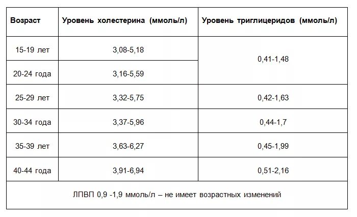 Холестерин у беременных норма