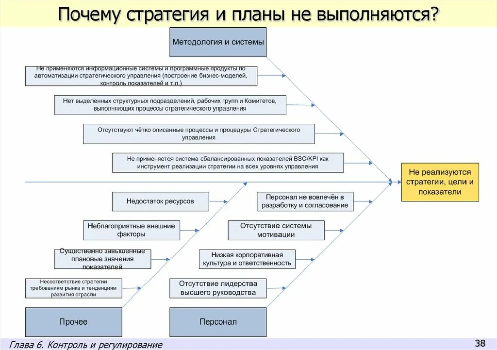 Разработка планов реализации стратегии. План стратегия. Причины планирования. Показатель для отдела стратегии. Как оформить стратегическую цель.