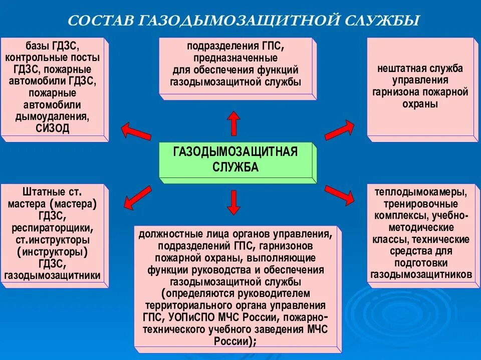 Сотруднику конспект мчс. Организационная структура газодымозащитной службы. Задачи газодымозащитной службы. Состав газодымозащитной службы. Состав и структура сил и средств газодымозащитной службы.