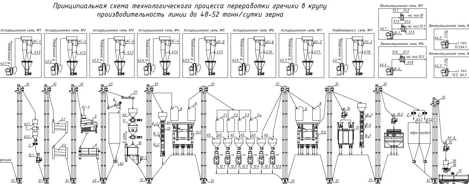 Машинно-аппаратурная схема линии производства гречневой крупы. Технологическая схема производства гречневой крупы. Принципиальная схема технологического процесса. Технологическая схема зерноперерабатывающего производства. Перечислите этапы производства круп