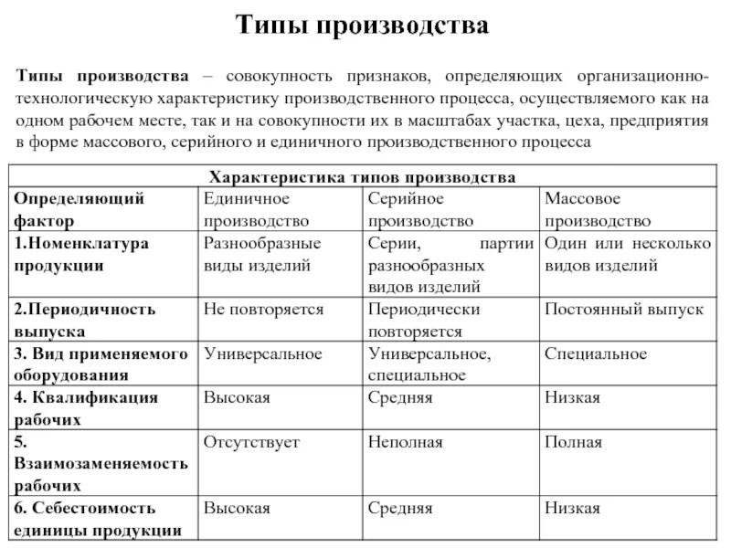 Назови типы производства