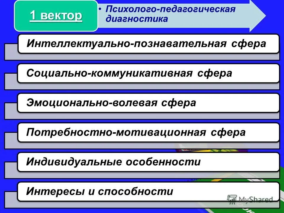 профссиональнозначимые качества педагога. овладения педагогической профессией. способность непосредственного эмоционально волевого влияния. педагогические способности. эмоциональная сфера познавательная сфера.