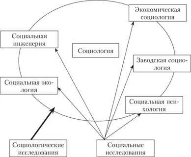 Исследование социальной сферы