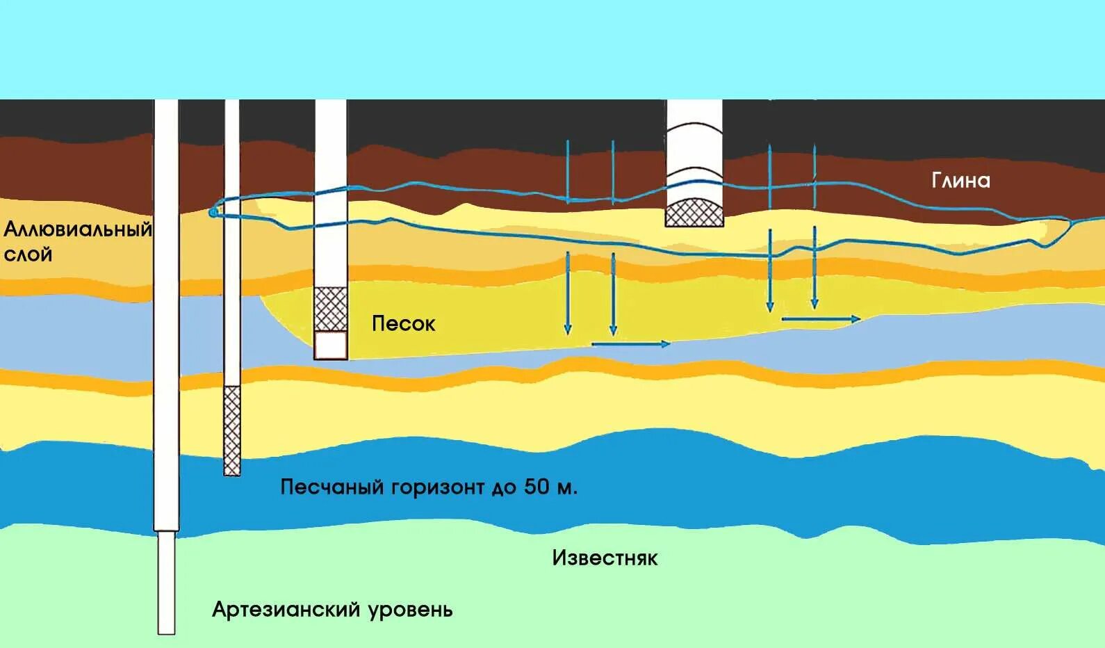 Артезианский ключ скважина. Водоносный слой водоносный Горизонт. Песчаный водоносный Горизонт. Артезианские скважины водоносный Горизонт. Грунтовые воды глубина залегания.