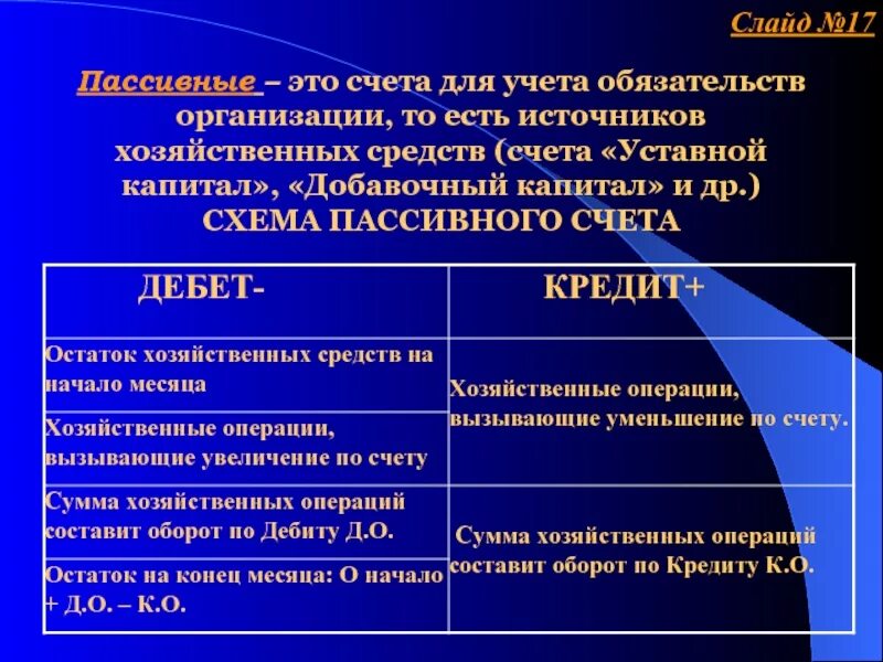 Добавочный капитал счет бухгалтерского учета. Структура счета 83 добавочный капитал. Уставный капитал счет бухгалтерского учета. Пассивный счет 83 добавочный капитал.