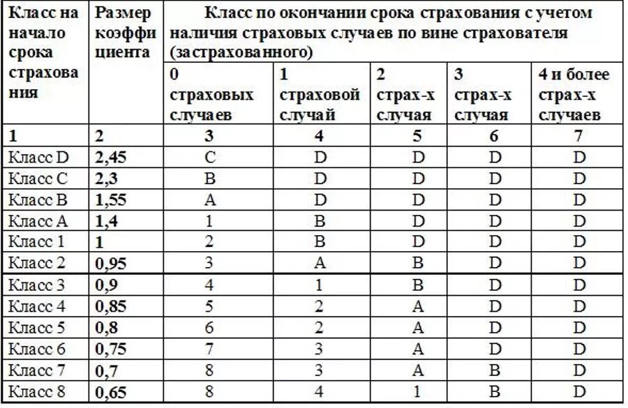 Как определить классность водителя по категориям таблица. Таблица класс водителя по ОСАГО. Разряды водителей по категориям. Разряды водителей категории в.