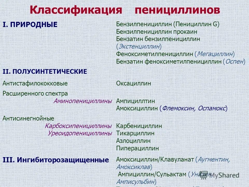 Антибиотик из группы природных пенициллинов. Классификация препаратов пенициллинов. Антибиотики группы пенициллинов классификация. Пенициллины препараты список антибиотиков. Пенициллины антибиотики препараты