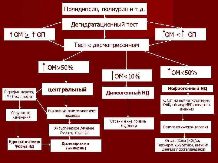 Полиурия полидипсия. Полиурия полидипсия полифагия. Полиурия полидипсия. Полиурия осложнения. Слабость тошнота тахикардия.