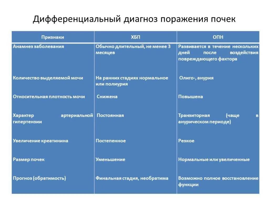 Вторичный пиелонефрит у детей. Повреждение почки дифференциальный диагноз. Острый пиелонефрит дифференциальная диагностика. Острая почечная недостаточность таблица. Дифференциальный диагноз хронической болезни почек.