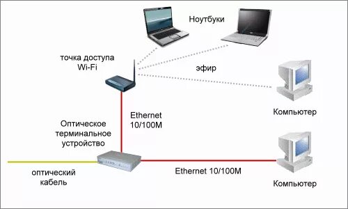 Схема подключения роутера мгтс. Gpon роутер кабель. Как подключить оптический кабель к роутеру. Fttb роутер. Можно ли подключить роутер к оптоволокну.