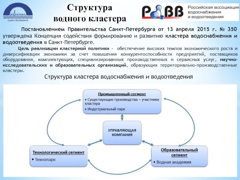 Кластеры петербург. Кластер Санкт-Петербург. Структура власти кластеры. Структура водоснабжения Санкт Петербурга. Кластер на тему водоснабжение.