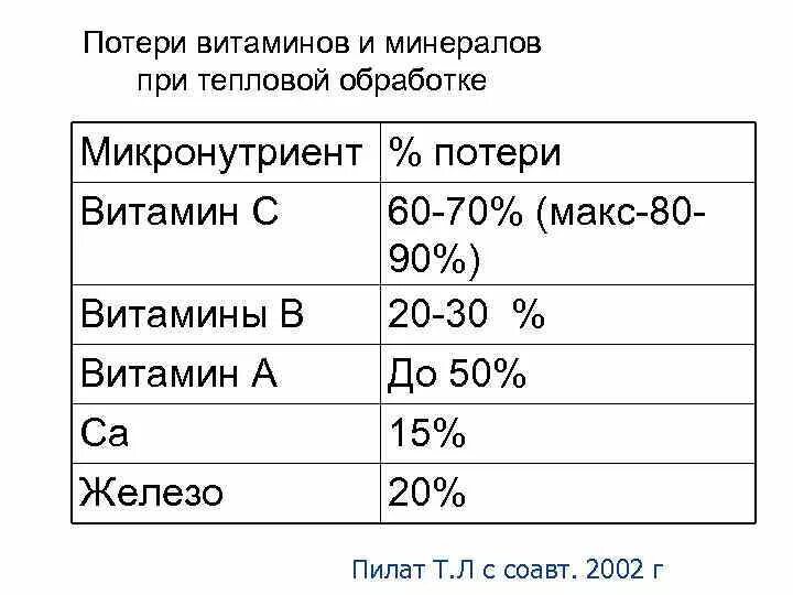 Какая температура разрушает. Потери витаминов при термической обработке. Потери витаминов при тепловой обработке. Витамины при термической обработке таблица. Сохранность витаминов при тепловой обработке.