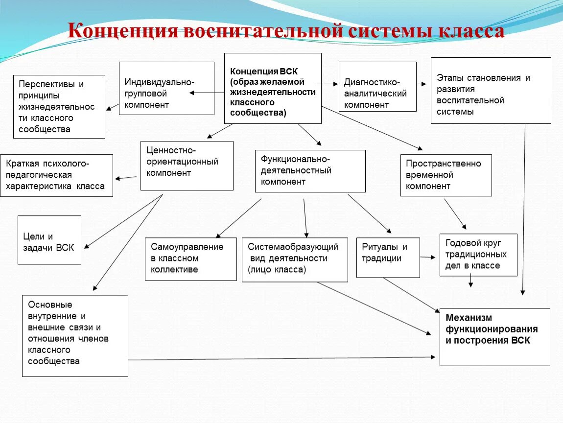 Основные направления учебно-воспитательной работы, цели и задачи. Основные направления воспитательной деятельности школы схемы. Воспитательная система схема. Основные формы воспитательной работы. Новые формы воспитания в дополнительном образовании