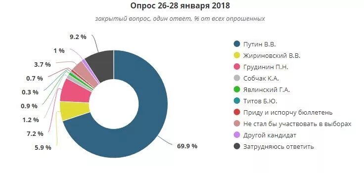 Статистика выборов президента России. Статистика выборов в России 2018. Голосование президента статистика. Выборы в России статистика. Процент явки на выборы 2018 президента россии