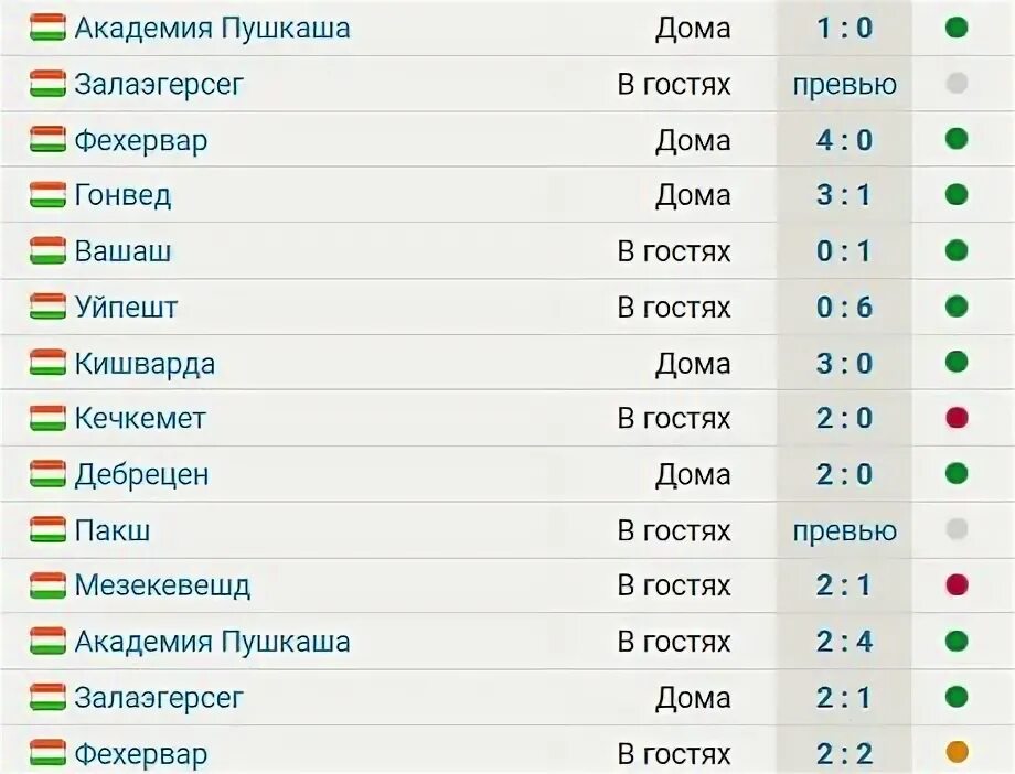 Ференцварош" с 9-очковым отрывом лидирует в лиге Венгрии после разгрома "Дебреце