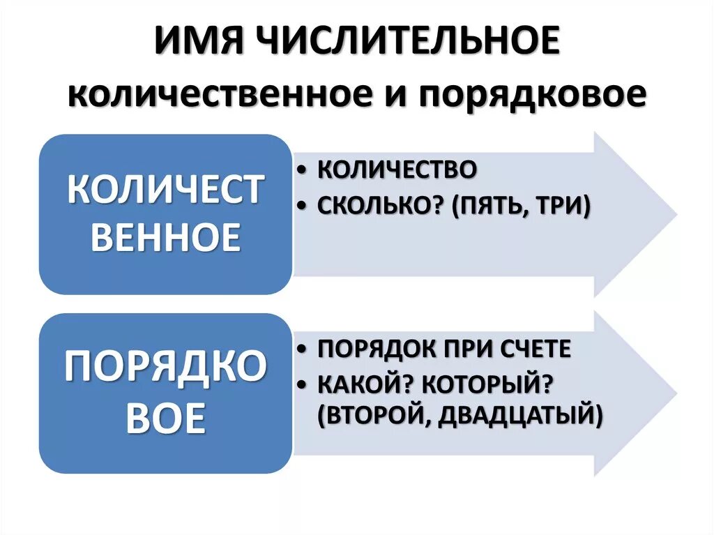 5 порядковых слов. Количественные и порядковые числительные. Имя числительное количественные и порядковые. Имена числительные количественные и порядковые. Количественные порядковые собирательные числительные.