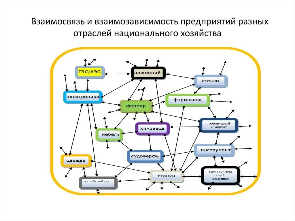 Как между собой связана экономика. Взаимосвязь различных отраслей экономики. Схема взаимозависимости организаций. Схема взаимосвязи финансовых механизмов. Взаимосвязь и взаимозависимость экономических систем схема.