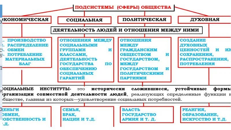 Общество как система элементы и подсистемы. Подсистемы общества ЕГЭ. Институты подсистем общества. Системное строение общества.