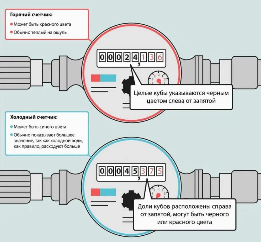 Как правильно передавать показания счетчиков воды. Счётчик горячей воды как снимать показания. Как правильно снимать показания с водяного счетчика холодной воды. Показания счётчика воды какие цифры передавать. Подача счетчиков горячей воды