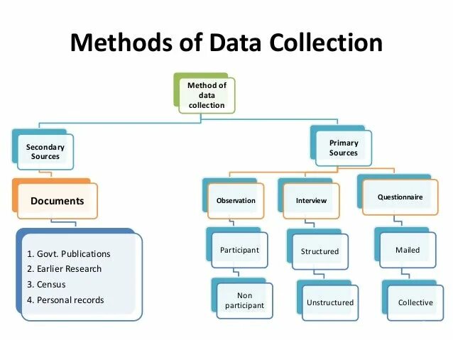 Data collection methods. Types of data collection. Data collection procedures. Data collection and Analysis.