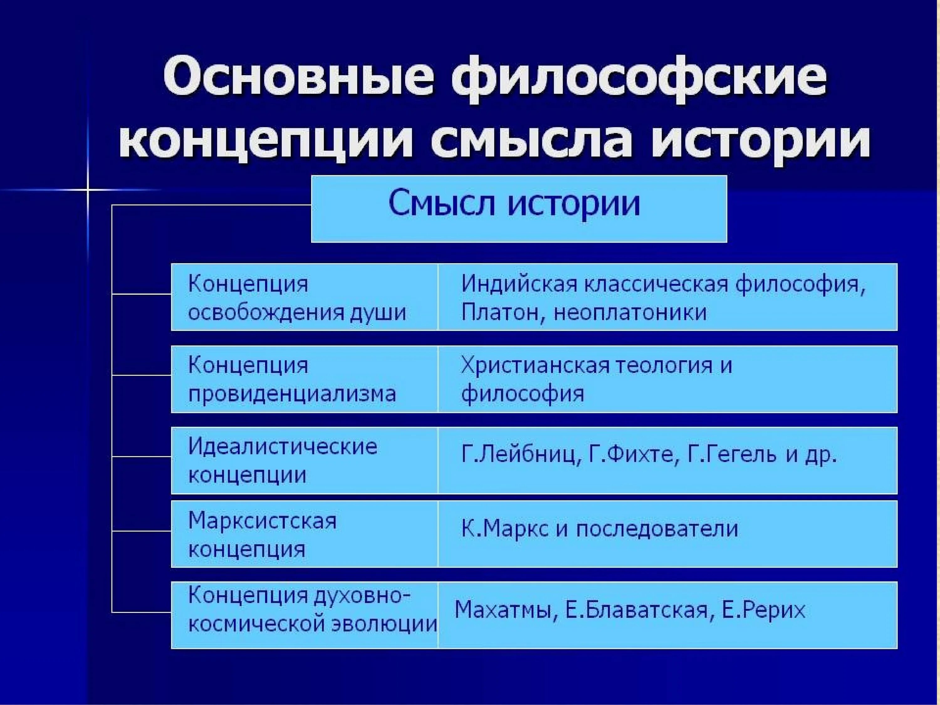 Основные философские концепции. Основные концепции философии истории. Философско исторические концепции. Основные философские концепции смысла истории.