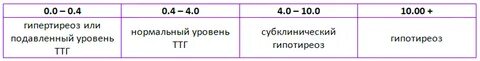 Какой ттг считается нормой