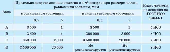 Классы чистоты помещений по ИСО И GMP. Класс чистоты 8, 5 ИСО. Класс чистоты помещений по GMP. Класс чистоты помещений в производственных помещениях. Классы частоты помещений