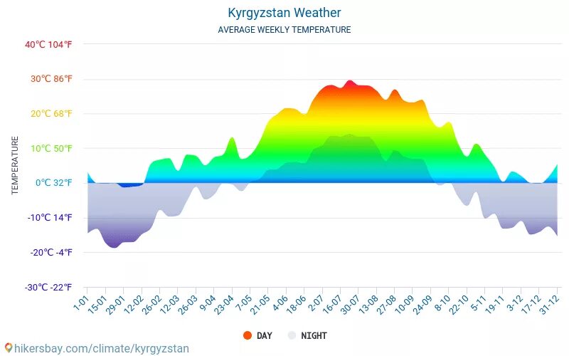 Погода на неделю в киргиз. Средняя температура Кыргызстана. Бишкек климат. Киргизия средняя температура. Типы климатов в Киргизии.