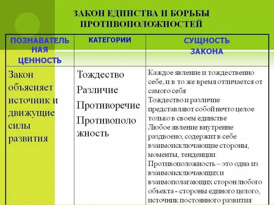 Закон единства и борьбы противоположностей в философии. Закон единства и борьбы противоположностей. Законы диалектики закон единства и борьбы противоположностей. Категории закона единства и борьбы противоположностей. Закон единства и борьбы противоположностей примеры.