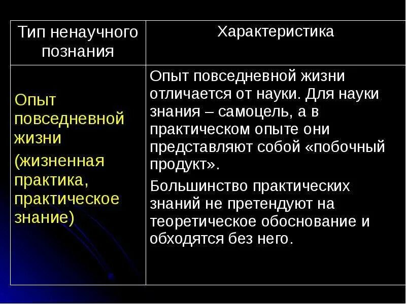 Виды познания научное и ненаучное. Ненаучные методы познания. Характеристики познания. Характеристика ненаучного познания.