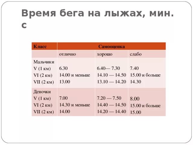 Бег на лыжах 2 км. Бег на лыжах 1 километр на время 5 класс. Продолжительность бега. Бег на лыжах 1 км 2 класс. Бег на лыжах 1 км время 1 класс.