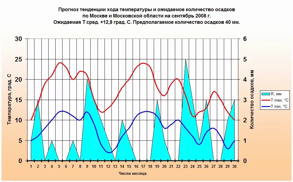 Посмотри прогноз на месяц. График температуры и осадков. Количество осадков в Москве. График хода осадков. Климатический график Вологодской области.