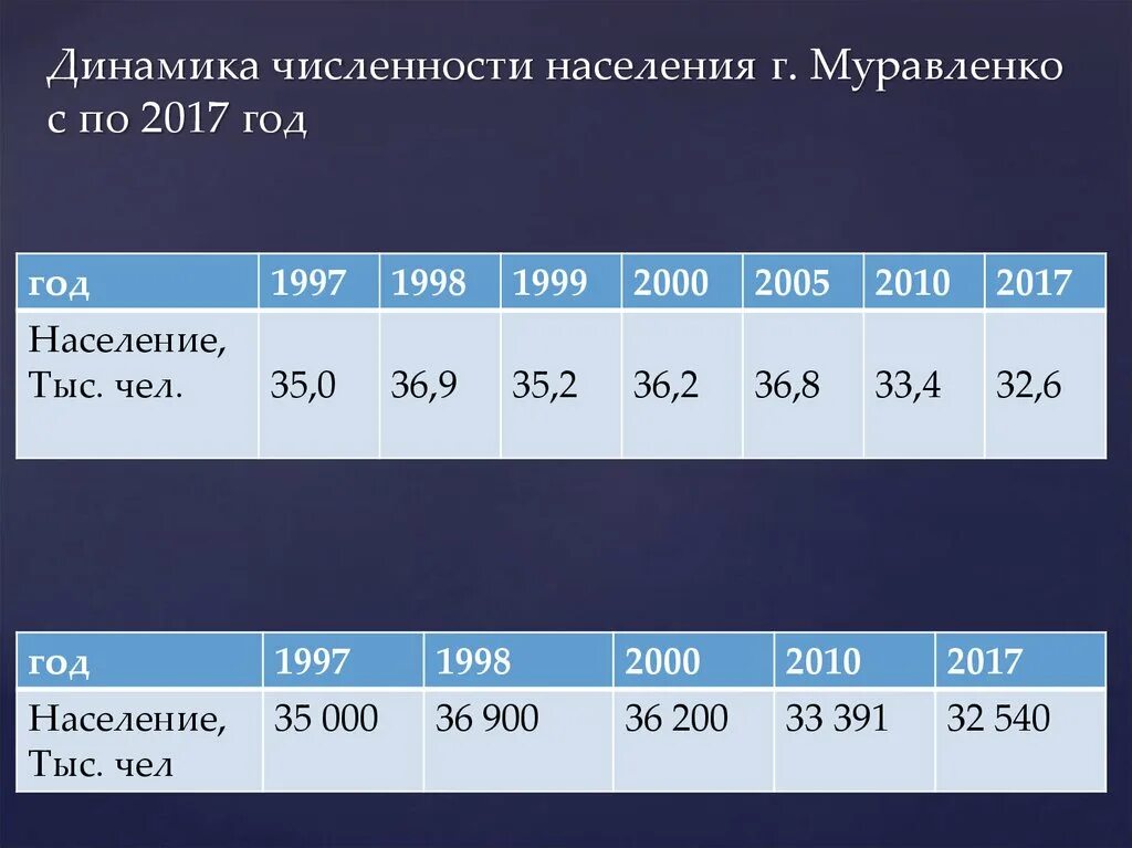 Муравленко население численность. Численность населения России в 2017 году. Балансы динамики численности населения. Население Муравленко на 2021. Численность населения на 1 января 2017 года