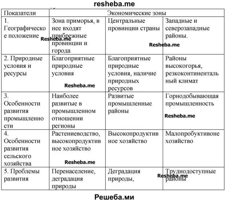 Сравнительная характеристика экономических зон китая. Субрегионы зарубежной азии таблица. Юго западная азия субрегионы азии. Отрасли специализации центрального экономического района таблица. Центральные восточный таблица.