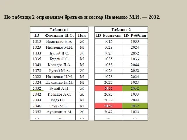 Ниже представлены два фрагмента таблиц. Ниже представлены два фрагмента таблиц