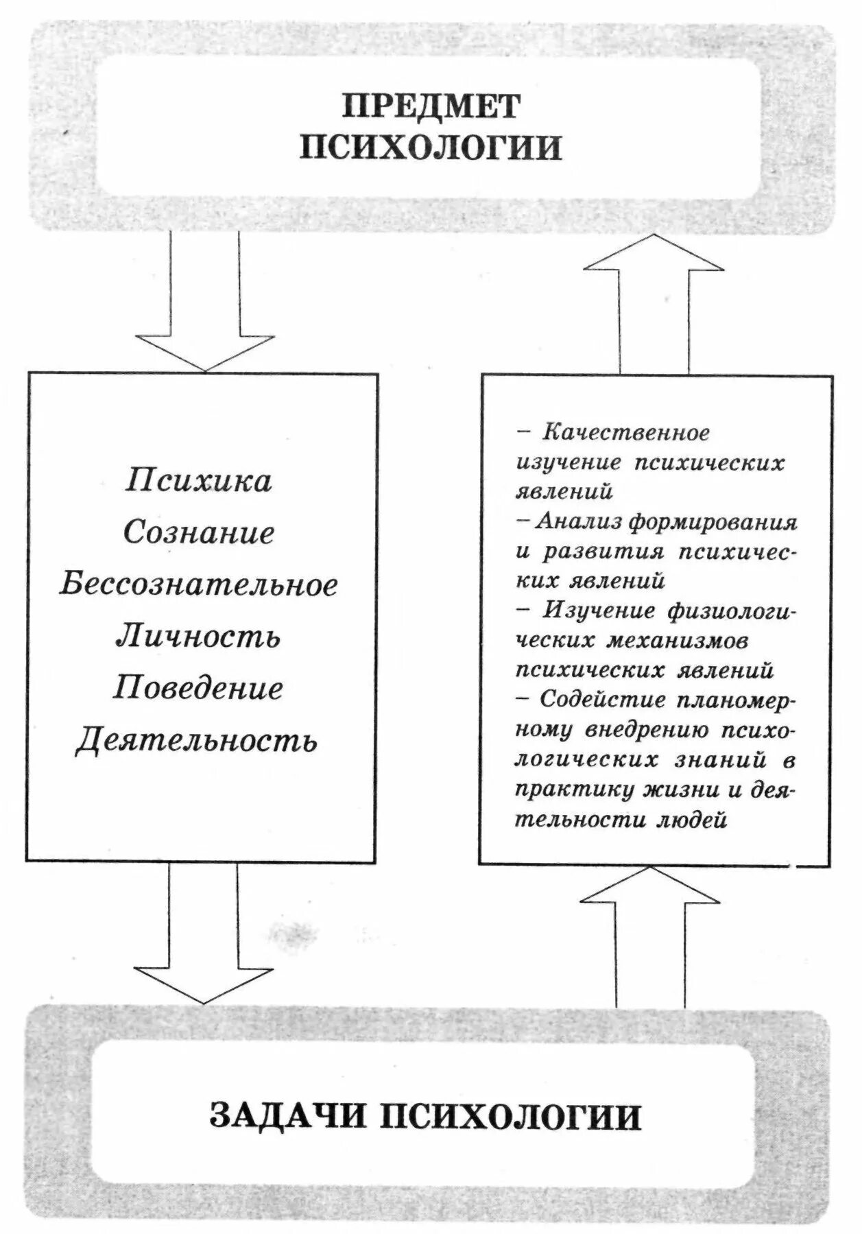 Задача психологии кратко. Предмет изучения и задачи психологии. Объект, предмет, задачи психологической науки.. Схема психология как наука предмет задачи методы. Структура психологической науки. Предмет и задачи психологии..