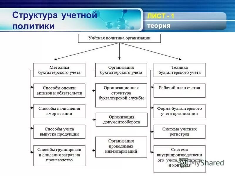 Бухгалтерская учетная политика. Учетная политика организации состав учетной политики. Структура учетной политики организации. Учетная политика состоит из 3 разделов. Структура учетной политики организации таблица.