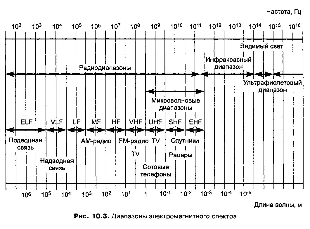 Частотный спектр 2g схема. Диапазон низких средних и высоких частот. Диапазоны радиочастот таблица. Диапазон звуковых частот. Частот в каждом случае.
