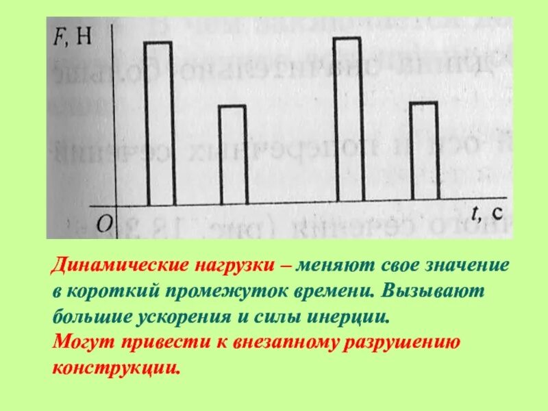 Статистические нагрузки это. Динамическая нагрузка. График динамической нагрузки. Динамические усилия. Виды динамических нагрузок.