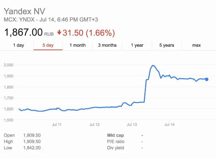 Акции яндекса прогноз на сегодня. Акции взлетели. Акции YNDX.