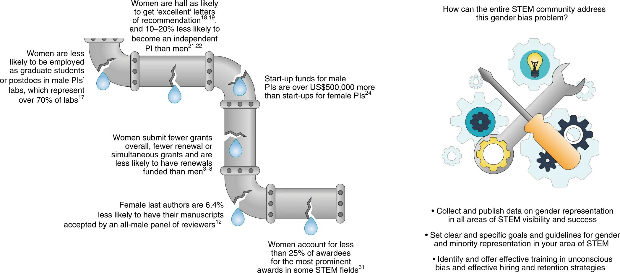 Likely to get. Students Pipeline. Transition Pipeline. Мем переделываем Пайплайн. Women in Stem Grants.