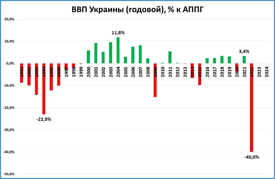 Экономика Украины. ВВП Украины график. ВВП Украины 2022. ВВП Украины в 2022 году.