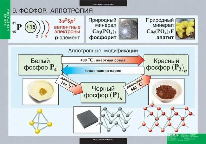 Аллотропные соединения неметаллов. Аллотропные модификации фосфора белый красный черный. Строение аллотропных модификаций фосфора. Аллотропная модификация красного фосфора. Фосфор аллотропные модификации фосфора.