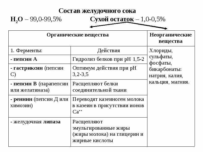 4 фермент желудочного сока. Состав и функции желудочного сока таблица. Состав и свойства желудочного сока (ферменты).. Качественный и количественный состав желудочного сока. Ферменты желудочного сока таблица.