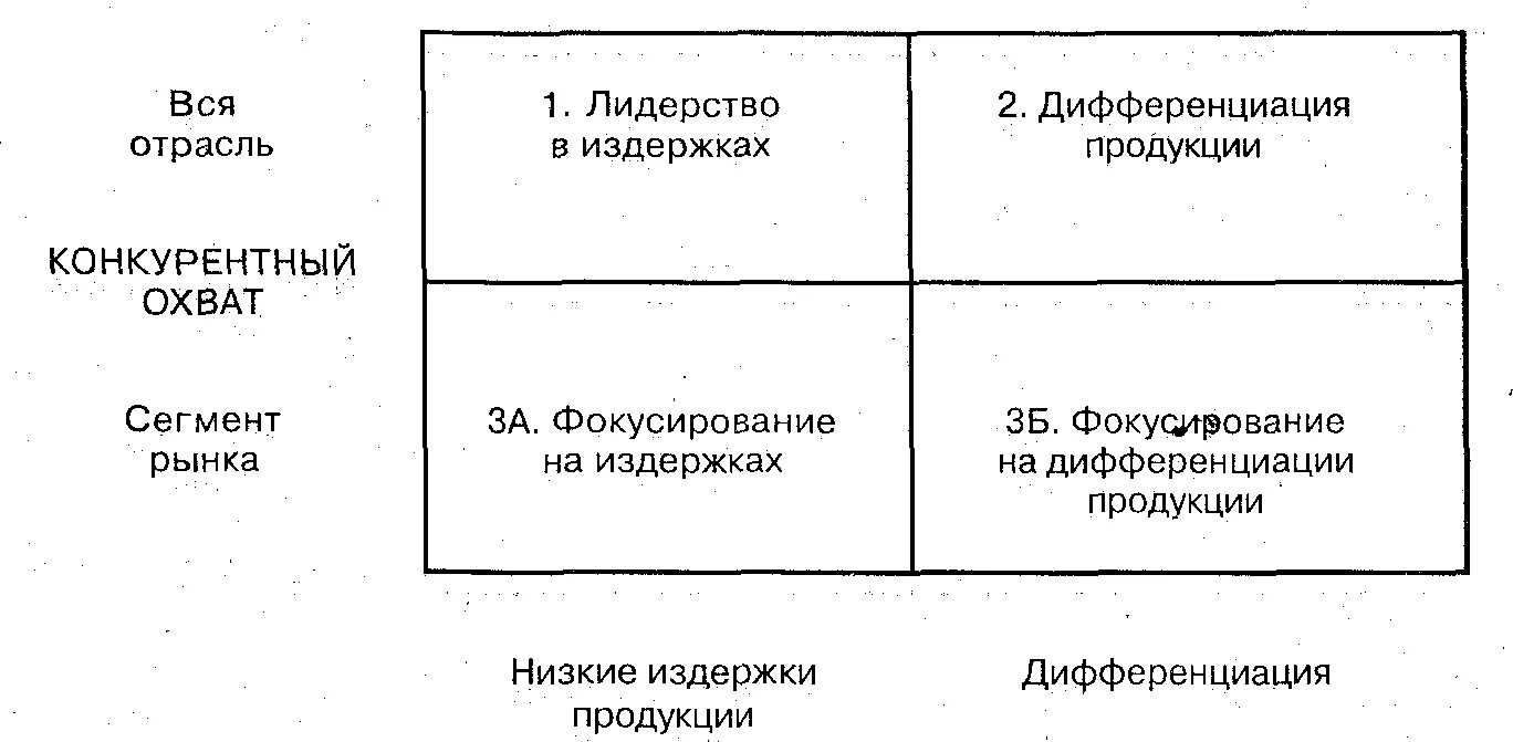 Дифференциация издержек. Типы конкурентных стратегий по м Портеру. Матрица базовых стратегий Портера. Стратегии Портера схема. Базовые конкурентные стратегии по Портеру.